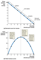 Elasticity and total revenue along a linear demand curve