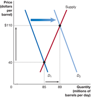 Oil market supply and demand shifts
