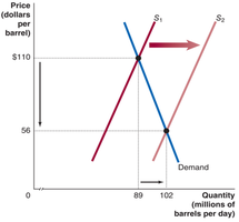 Oil market supply increase due to fracking