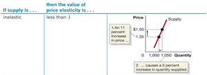 Inelastic supply example