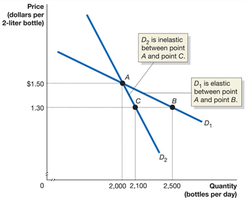 Graph showing elastic and inelastic ranges on demand curves