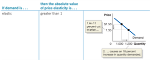 Elastic demand example