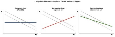 Long-run market supply: constant, increasing, decreasing cost