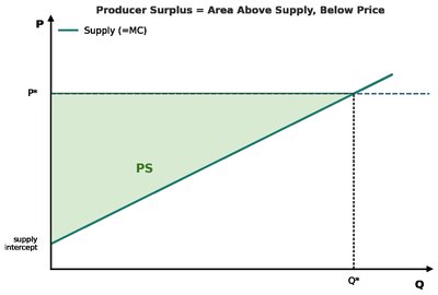 Producer surplus: area above supply, below price