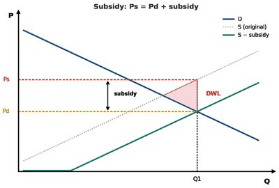 Price ceiling: shortage and DWL