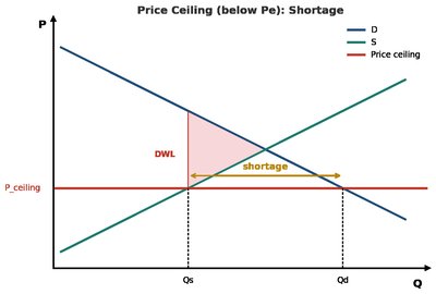 Price floor: surplus and DWL
