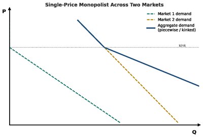 Monopsony: MRPL = MEL, wage read off supply