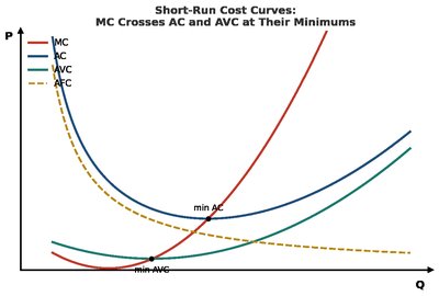 Short-run cost curves: MC crosses AC and AVC at their minimums