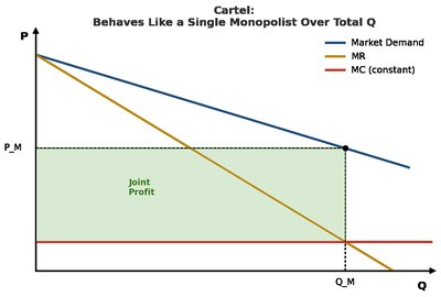 Stackelberg: leader produces more, follower less