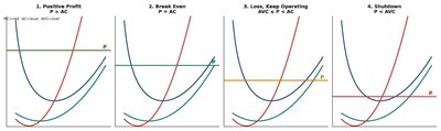 Four short-run cases: profit, break even, loss, shutdown