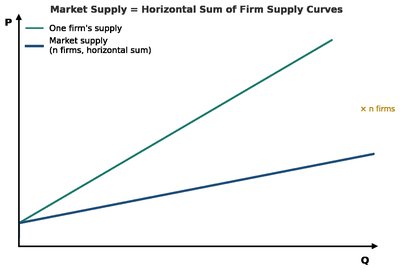 Market supply as horizontal sum of firm supply curves