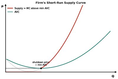 Firm's short-run supply curve: MC above min AVC