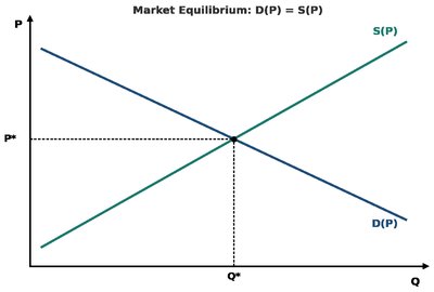 Market equilibrium: D(P) = S(P)