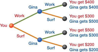 Game tree with strategies for both players