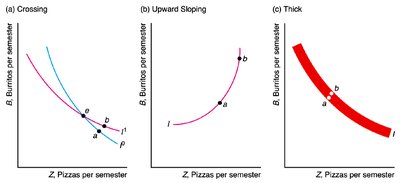 Impossible indifference curves: crossing, upward sloping, thick