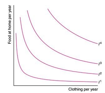 Indifference curves between food and clothing