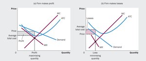 Graphs showing profit and loss in monopolistic competition