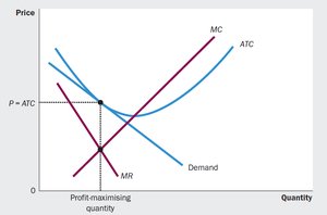 Graph showing long-run equilibrium in monopolistic competition