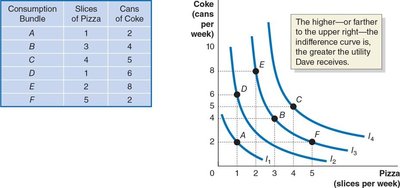Indifference curves and utility table for pizza and coke