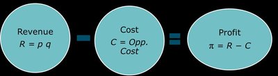 Profit calculation diagram: Revenue minus Cost equals Profit