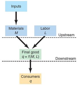 Vertical organization diagram: inputs, materials, labor, final good, consumers