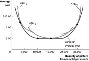 Long-run average cost curve for picture frames