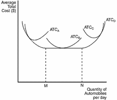 Average total cost curves for automobile production