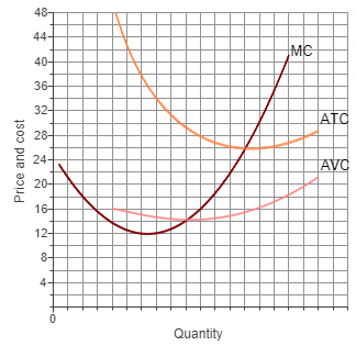 Graph with MC, ATC, AVC curves for a firm at a loss