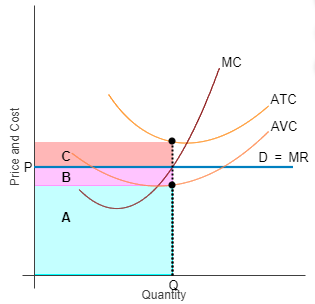 Graph with labeled areas for cost, revenue, and loss