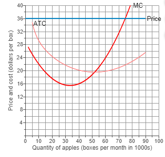 Graph of average total cost and marginal cost for apples