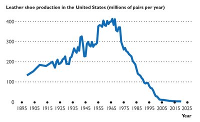 Graph showing the decline of leather shoe production in the United States over time
