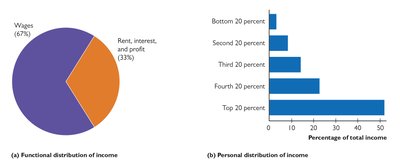 Pie chart and bar graph showing the functional and personal distribution of income in the U.S.
