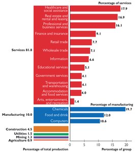 Bar chart showing the breakdown of U.S. production by sector, highlighting services, manufacturing, and other categories