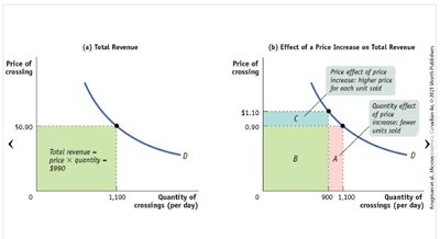 Relationship between demand and total revenue