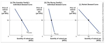 Individual and market demand curves
