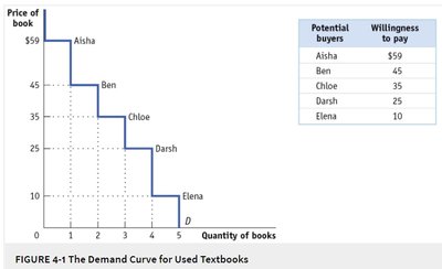 Market price and consumer surplus