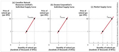 Individual and market supply curves