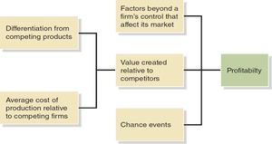 Factors determining a firm's profitability