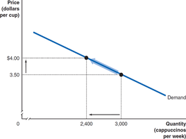 Downward-sloping demand curve for cappuccinos at Blue Bottle