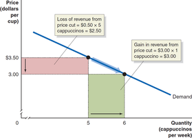 How a price cut affects a firm's revenue: output and price effects