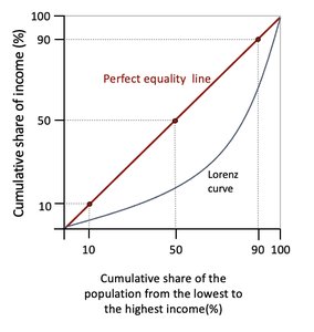 Lorenz curve and perfect equality line