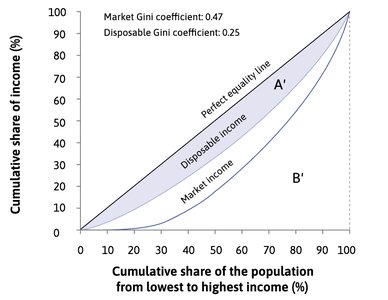 Gini coefficients across countries