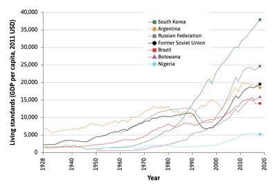 History's hockey stick: GDP per capita in various countries