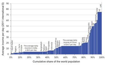 Income distribution across countries