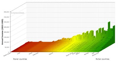 3D graph of annual income by country