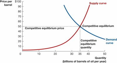 Competitive equilibrium in the oil market