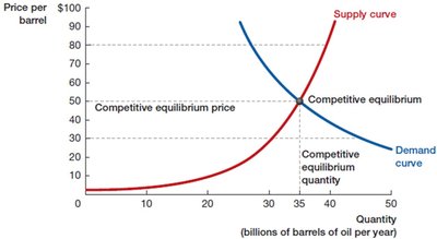 Excess supply at a price above equilibrium