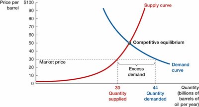 Excess demand at a price below equilibrium
