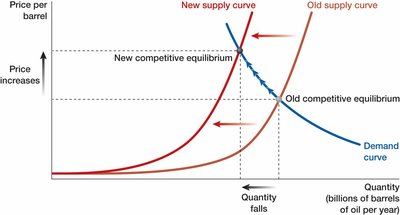 Leftward shift of the supply curve