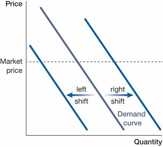 Shifts of the demand curve left and right